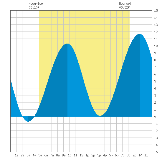 Bass Harbor tide chart for Tuesday, June 4, 2024