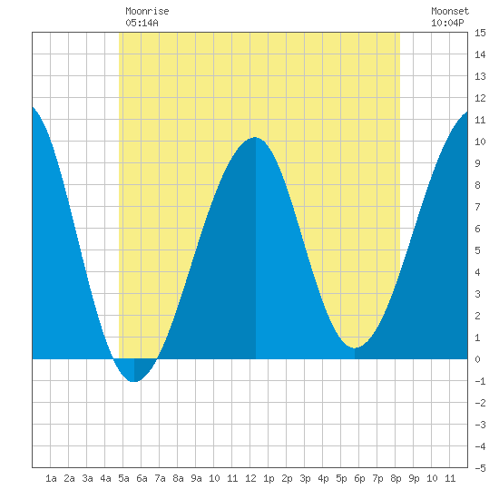 Bass Harbor tide chart for Friday, June 7, 2024