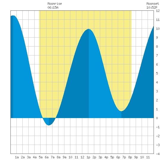 Bass Harbor tide chart for Saturday, June 8, 2024