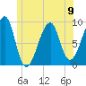 Bass Harbor tide chart for Sunday, June 9, 2024