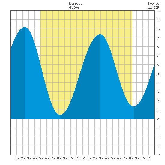 Bass Harbor tide chart for Wednesday, July 10, 2024