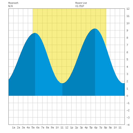 Bass Harbor tide chart for Sunday, July 14, 2024