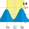 Bass Harbor tide chart for Sunday, July 14, 2024