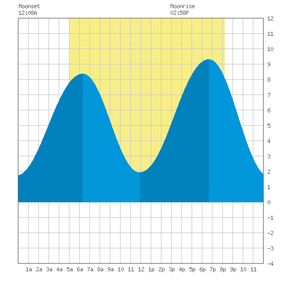 Bass Harbor tide chart for Monday, July 15, 2024