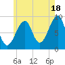 Bass Harbor tide chart for Thursday, July 18, 2024
