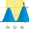 Bass Harbor tide chart for Monday, July 1, 2024