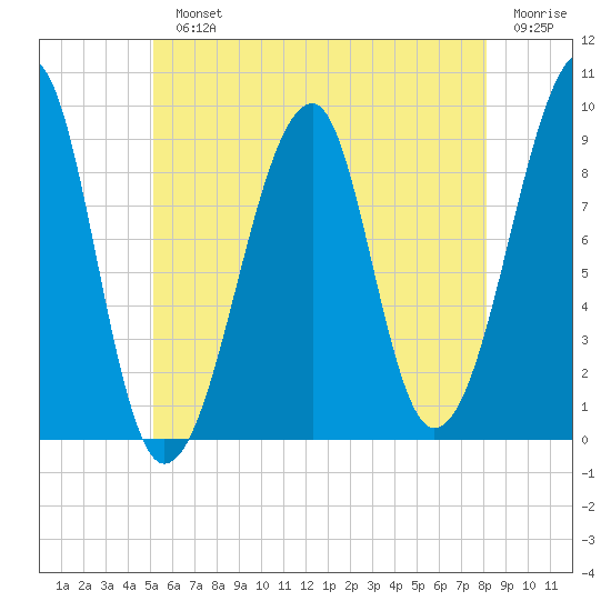 Bass Harbor tide chart for Monday, July 22, 2024