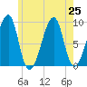 Bass Harbor tide chart for Thursday, July 25, 2024