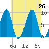 Bass Harbor tide chart for Friday, July 26, 2024