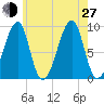 Bass Harbor tide chart for Saturday, July 27, 2024