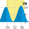 Bass Harbor tide chart for Sunday, July 28, 2024