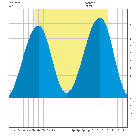 Bass Harbor tide chart for Monday, July 29, 2024