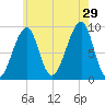 Bass Harbor tide chart for Monday, July 29, 2024