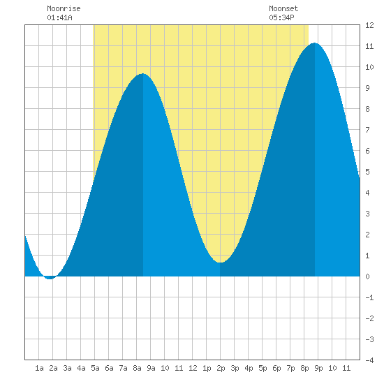 Bass Harbor tide chart for Tuesday, July 2, 2024