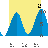 Bass Harbor tide chart for Tuesday, July 2, 2024