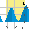 Bass Harbor tide chart for Wednesday, July 3, 2024