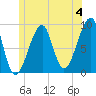 Bass Harbor tide chart for Thursday, July 4, 2024