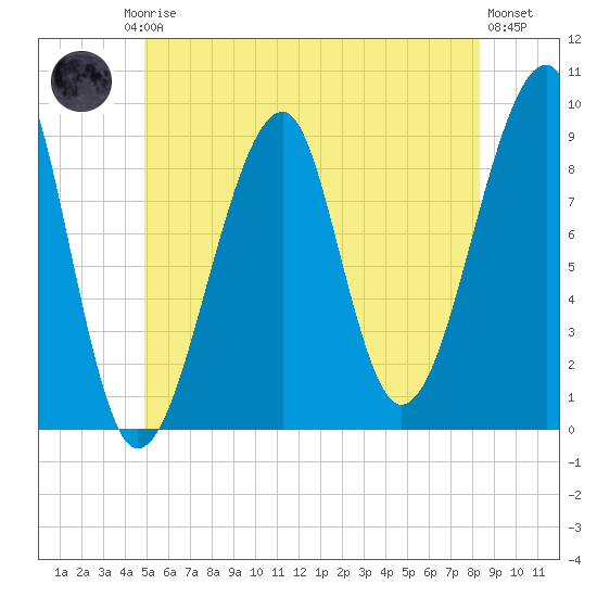 Bass Harbor tide chart for Friday, July 5, 2024