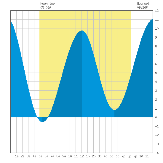 Bass Harbor tide chart for Saturday, July 6, 2024
