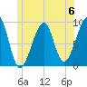 Bass Harbor tide chart for Saturday, July 6, 2024