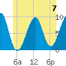 Bass Harbor tide chart for Sunday, July 7, 2024