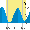 Bass Harbor tide chart for Tuesday, July 9, 2024