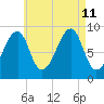 Bass Harbor tide chart for Sunday, August 11, 2024