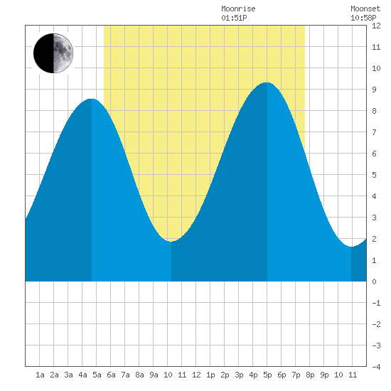Bass Harbor tide chart for Monday, August 12, 2024