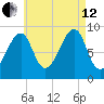 Bass Harbor tide chart for Monday, August 12, 2024