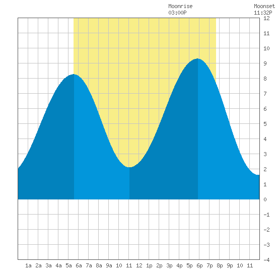 Bass Harbor tide chart for Tuesday, August 13, 2024