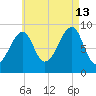 Bass Harbor tide chart for Tuesday, August 13, 2024