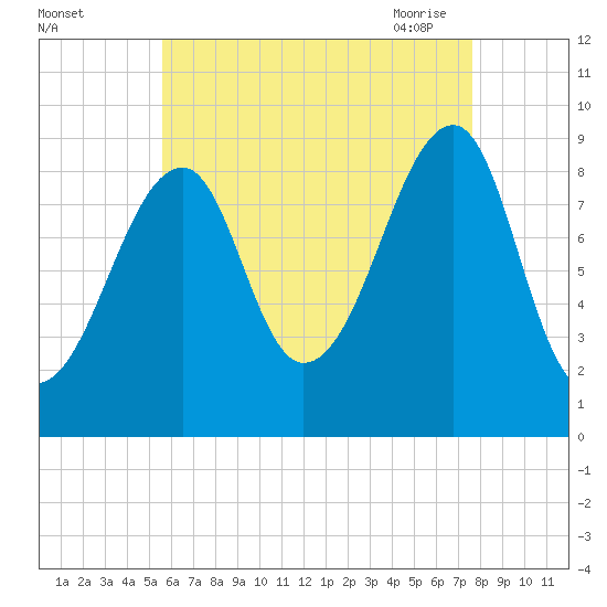 Bass Harbor tide chart for Wednesday, August 14, 2024