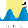 Bass Harbor tide chart for Friday, August 16, 2024