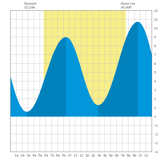 Bass Harbor tide chart for Saturday, August 17, 2024