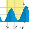 Bass Harbor tide chart for Thursday, August 1, 2024
