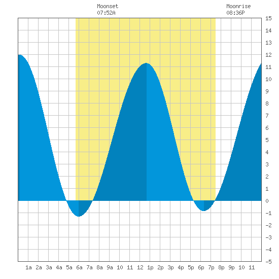Bass Harbor tide chart for Wednesday, August 21, 2024