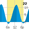Bass Harbor tide chart for Thursday, August 22, 2024