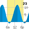 Bass Harbor tide chart for Friday, August 23, 2024