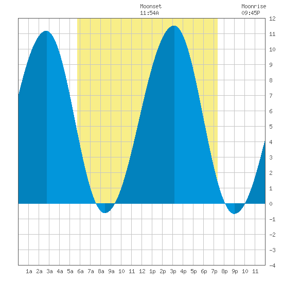 Bass Harbor tide chart for Saturday, August 24, 2024