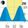 Bass Harbor tide chart for Monday, August 26, 2024