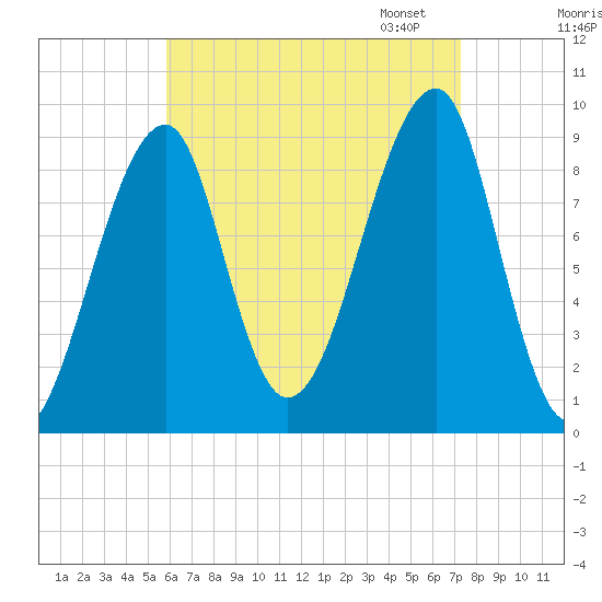 Bass Harbor tide chart for Tuesday, August 27, 2024