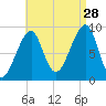 Bass Harbor tide chart for Wednesday, August 28, 2024