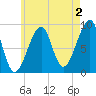 Bass Harbor tide chart for Friday, August 2, 2024