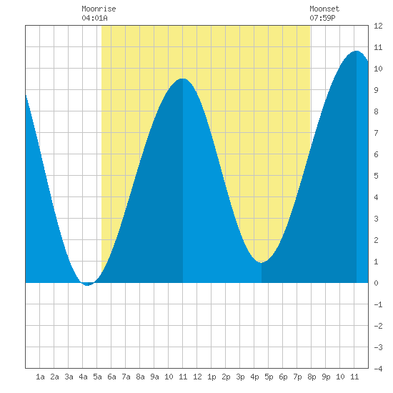 Bass Harbor tide chart for Saturday, August 3, 2024