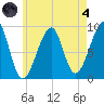 Bass Harbor tide chart for Sunday, August 4, 2024