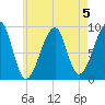 Bass Harbor tide chart for Monday, August 5, 2024