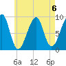 Bass Harbor tide chart for Tuesday, August 6, 2024