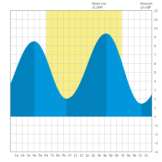 Bass Harbor tide chart for Tuesday, September 10, 2024