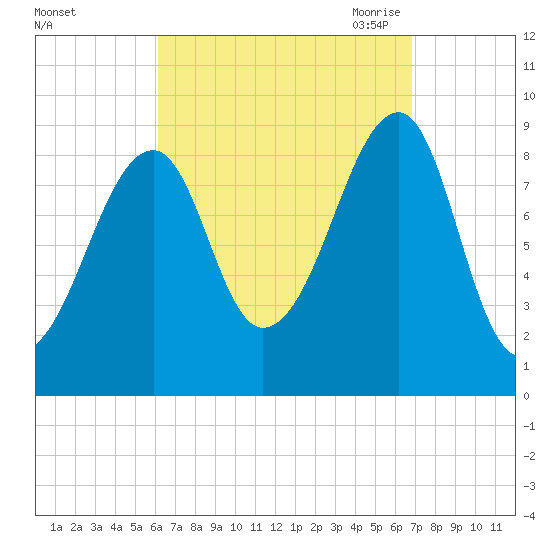 Bass Harbor tide chart for Thursday, September 12, 2024
