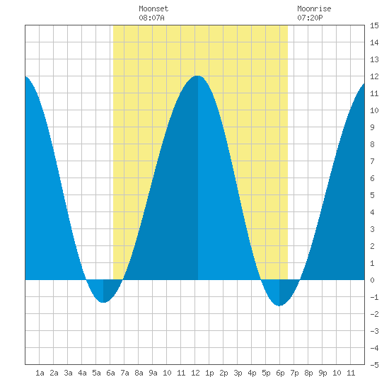 Bass Harbor tide chart for Thursday, September 19, 2024